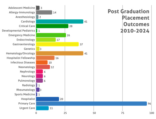 Fellowship placement chart