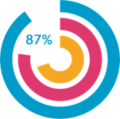 88%25 passing rate